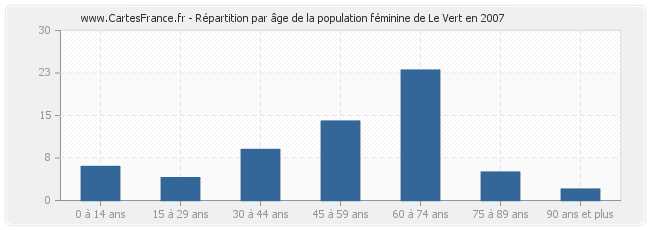 Répartition par âge de la population féminine de Le Vert en 2007